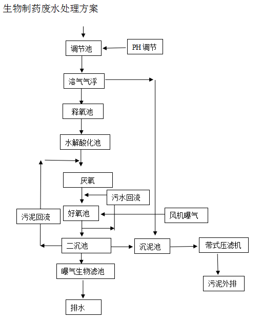 淺層氣浮機